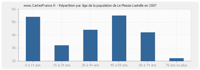 Répartition par âge de la population de Le Plessis-Lastelle en 2007